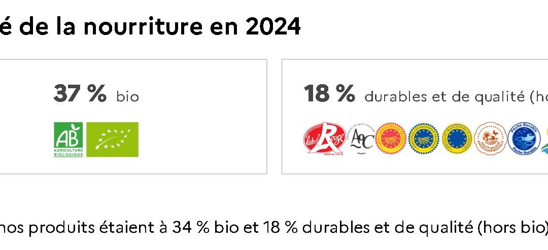 Restauration scolaire : la qualité des repas excelle